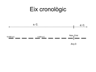 Eix cronològic
a. C.

10.000 a.C.

5.000 a.C.

d. C.

Naix. Crist

Any 0

 
