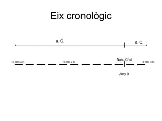 Eix cronològic
a. C.

10.000 a.C.

5.000 a.C.

d. C.

Naix. Crist

Any 0

2.000 d.C.

 