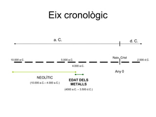 Eix cronològic
a. C.

10.000 a.C.

d. C.

5.000 a.C.

Naix. Crist

4.000 a.C.

Any 0
NEOLÍTIC
(10.000 a.C.– 4.000 a.C.)

EDAT DELS
METALLS
(4000 a.C. – 3.500 d.C.)

2.000 d.C.

 