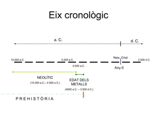Eix cronològic
a. C.

10.000 a.C.

d. C.

5.000 a.C.
4.000 a.C.

NEOLÍTIC
(10.000 a.C.– 4.000 a.C.)

EDAT DELS
METALLS
(4000 a.C. – 3.500 d.C.)

PREHISTÒRIA

Naix. Crist

Any 0

2.000 d.C.

 