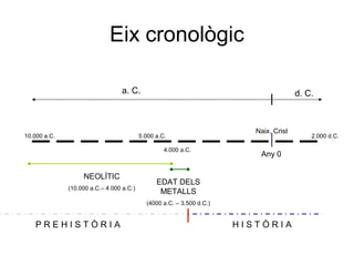 Eix cronològic
a. C.

10.000 a.C.

d. C.

5.000 a.C.
4.000 a.C.

NEOLÍTIC
(10.000 a.C.– 4.000 a.C.)

Naix. Crist

Any 0

EDAT DELS
METALLS
(4000 a.C. – 3.500 d.C.)

PREHISTÒRIA

HISTÒRIA

2.000 d.C.

 