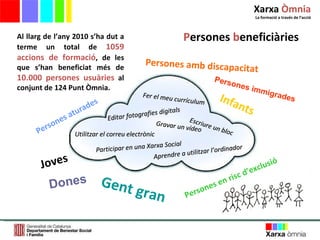 P ersones  b eneficiàries Aprendre a utilitzar l ’ ordinador Participar en una Xarxa Social Fer el meu currículum Utilitzar el correu electrònic Gravar un vídeo Persones aturades Persones amb discapacitat Infants Editar fotografies digitals Escriure un bloc Joves Gent gran Al llarg de l ’ any 2010 s ’ ha dut a terme un total de  1059 accions de formació , de les que s ’ han beneficiat més de  10.000   persones usuàries   al conjunt de 124 Punt Òmnia. Dones Persones immigrades Persones en risc d ’ exclusió Xarxa  Òmnia La formació a través de l ’ acció 