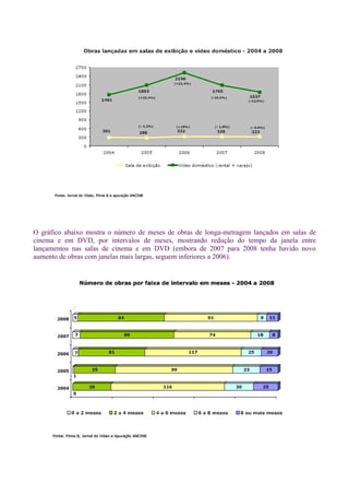 O gráfico abaixo mostra o número de meses de obras de longa-metragem lançados em salas de
cinema e em DVD, por intervalos de meses, mostrando redução do tempo da janela entre
lançamentos nas salas de cinema e em DVD (embora de 2007 para 2008 tenha havido novo
aumento de obras com janelas mais largas, seguem inferiores a 2006).
 