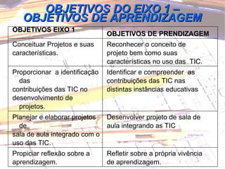 OBJETIVOS DO EIXO 1 – OBJETIVOS DE APRENDIZAGEM OBJETIVOS EIXO 1  OBJETIVOS DE PRENDIZAGEM Conceituar Projetos e suas características.  Reconhecer o conceito de projeto bem como suas características no uso das  TIC. Proporcionar  a identificação das contribuições das TIC no desenvolvimento de projetos.  Identificar e compreender  as contribuições das TIC nas distintas instâncias educativas Planejar e elaborar projetos de sala de aula integrado com o uso das TIC. Desenvolver projeto de sala de aula integrando as TIC Propiciar reflexão sobre a aprendizagem. Refletir sobre a própria vivência de aprendizagem. 