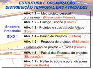 ESTRUTURA E ORGANIZAÇÃO  DISTRIBUIÇÃO TEMPORAL DAS ATIVIDADES   Encontro Presencial EIXO 1 Ativ. 1.1  –- Meu projeto pessoal / profissional.  (Presencial – Fórum ) Ativ. 1.2  – Diálogo Teórico  (Fórum) Ativ. 1.3  - Projetos e suas características  (Fórum) Ativ. 1.4  – Banco de Projetos  (Leitura) Ativ. 1.5  –  Proposta de projetos  (Biblioteca)  - Construção do projeto – dúvidas  (Fórum) Ativ. 1.6  –  Painel das Proposta de projetos  (Elaboração) Ativ. 1.7  -  Reflexão sobre a aprendizagem  (Diário de Bordo) 