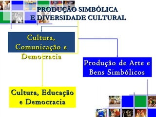 PRODUÇÃO SIMBÓLICAPRODUÇÃO SIMBÓLICA
E DIVERSIDADE CULTURALE DIVERSIDADE CULTURAL
Cultura,Cultura,
Comunicação eComunicação e
DemocraciaDemocracia
Cultura, EducaçãoCultura, Educação
e Democraciae Democracia
Produção de Arte eProdução de Arte e
Bens SimbólicosBens Simbólicos
 