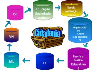 Organização
Do
Ensino
e do Trabalho
3
Teoria e
Prática
Educativa
4
Lc
2
Escola
Instituição
Social
VN
ML
1
Educação
Sociedade
Cidadania
ISC
 