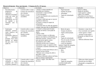 Desenvolvimento Eixo movimento Crianças de 8 a 12 meses.
Objetivos Dimensões Atividades Material Indicador.
· Reconhecimento
progressivo de
segmentos e
elementos do próprio
corpo por meio da
exploração, das
brincadeiras, do uso
do espelho e da
interação com os
outros.
·
· Controle sobre o corpo;
· Começo da consciência
de si mesmo;
· Reação circular
secundária
1.Sentar a criança apoiada em
almofadas por instantes;
2.Estimular o corpo do bebê:
3.Com massagens;
4. Fazer movimentos com as pernas de
estica e dobra
5.Colocar o bebê para que se veja em
superfícies reflexivas.
6.Colocar a criança no tapete de
estimulação
7.Afixionar fotos no chão das próprias
crianças para que elas se identifiquem
· Papel laminado.
· Espelho de parede.
· Almofadas.
· Tapete de estimulação
· Fotos
-Elevar a cabeça.
-Mudar de decúbito.
- Tenta agarrar o objeto
-Olhar se no espelho
- Reconhecer-se nas fotos e
reconhecer as demais crianças
· Exploração de
diferentes posturas,
como sentar-se em
diferentes
inclinações, deitar-se
em diferentes
posições, ficar ereto
apoiado na planta
dos pés com e sem
ajuda etc.
·
· Controle sobre o corpo;
· Começo da consciência
de si mesmo;
· Reação circular
secundária
1.Colocar a criança para levantar
apoiado em barras e com ajuda de
adulto.
2.Rolar o bebê
3.Colocar a criança no chão para
brincar com objetos ou brinquedos de
diferentes texturas , formas e cores
para que possa agarrar, puxar,
investigá-los com o olhar.
4.Brincar de bola com a criança e
estimulá-la a jogar ou agarrar a bola
5.Estimular a marchar sustentada com
o lençol
6.Colocar a criança para brincar com o
velotrol na área externa
7.Brincar com a criança de cobrir e
descobrir o rosto
8.Oferecer diferentes sabores de frutas
para as crianças experimentar
· Barras de apoio.
· Tampas de plástico.
· Tapete emborrachado.
· Lona.
· Lençol
· Tapete de estimulação
· Tiras de tecidos diversos
· Tampas de plástico
· Caixas de papelão e
plástico Tapete de sensações
(confeccionado pelas
educadoras).
· Bola
· Frutas
·Sustentar o corpo de pé.
·Ficar assentado sem suporte.
·Tentar agarrar o objeto
·Arrastar-se para pegar o
brinquedo ou objeto de sua
atenção
·Saborear diferentes frutas
· Expressão de
sensações e ritmos
corporais por meio
de gestos, posturas e
· Controle sobre o corpo;
· Começo da consciência
de si mesmo;
· Reação circular
1.Ouvir e seguir com olhar sons
diversos
· Chocalho
· Tapete de sensações
(confeccionado pelas
educadoras).
·Olhar para objeto pequeno.
·Procurar por um objeto.
·Responder a companhia ou
chocalho.
 