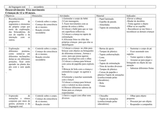 da linguagem oral. secundária
Desenvolvimento Eixo movimento
Crianças de 12 a 18 meses.
Objetivos Dimensões Atividades Material Indicador.
· Reconhecimento
progressivo de
segmentos e elementos
do próprio corpo por
meio da exploração,
das brincadeiras, do
uso do espelho e da
interação com os
outros.
·
· Controle sobre o corpo;
· Começo da consciência
de si mesmo;
· Reação circular
secundária
1.Estimular o corpo do bebê:
2.Com massagens;
3. Fazer movimentos com as
pernas de estica e dobra
4.Colocar o bebê para que se veja
em superfícies reflexivas.
5.Colocar a criança no tapete de
estimulação
6.Afixionar fotos no chão das
próprias crianças para que elas se
identifiquem
·Papel laminado.
·Espelho de parede.
·Almofadas.
·Tapete de estimulação
-Elevar a cabeça.
-Mudar de decúbito.
- Tenta agarrar o objeto
-Olhar se no espelho
- Reconhecer-se nas fotos e
reconhecer as demais crianças
· Exploração de
diferentes posturas,
como sentar-se em
diferentes inclinações,
deitar-se em diferentes
posições, ficar ereto
apoiado na planta dos
pés com e sem ajuda
etc.
·
· Controle sobre o corpo;
· Começo da consciência
de si mesmo;
· Reação circular
secundária
1.Colocar a criança no chão para
brincar com objetos ou brinquedos
de diferentes texturas , formas e
cores para que possa agarrar,
puxar, investigá-los com o olhar.
2.Colocar a criança para brincar
com caixa de papelão para explorá-
la
3.Brincar de bola com a criança e
estimulá-la a jogar ou agarrar a
bola
4.Estimular a marchar sustentada
com o lençol
5.Colocar a criança para brincar
com o velotrol na área externa
6.Oferecer diferentes sabores de
frutas para as crianças
experimentar
·Barras de apoio.
·Tampas de plástico.
·Tapete emborrachado.
·Lona.
·Lençol
·Tapete de estimulação
·Tiras de tecidos diversos
·Tampas de plástico
·Caixas de papelão e
plástico Tapete de sensações
(confeccionado pelas
educadoras).
·Bola
·Frutas
· Sustentar o corpo de pé.
· Ficar assentado sem
suporte.
· Tentar agarrar o objeto
· Arrastar-se para pegar o
brinquedo ou objeto de sua
atenção
· Saborear diferentes frutas
· Expressão de
sensações e ritmos
corporais por meio de
gestos, posturas e da
linguagem oral.
· Controle sobre o corpo;
· Começo da consciência
de si mesmo;
· Reação circular
1.Ouvir e seguir com olhar sons
diversos
·Chocalho
·Tapete de sensações
(confeccionado pelas
educadoras).
· Olhar para objeto
pequeno.
· Procurar por um objeto.
· Responder a companhia
 