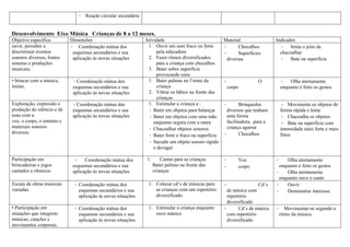 · Reação circular secundária
Desenvolvimento Eixo Música Crianças de 8 a 12 meses.
Objetivo específico Dimensões Atividade Material Indicador.
ouvir, perceber e
discriminar eventos
sonoros diversos, fontes
sonoras e produções
musicais;
· Coordenação mútua dos
esquemas secundários e sua
aplicação ás novas situações
1. Ouvir um som fraco ou forte
pela educadora
2. Fazer ritmos diversificados
para a criança com chocalhos
3. Bater sobre superfície
provocando sons
· Chocalhos
· Superfícies
diversas
· Imita o jeito de
chacoalhar
· Bate na superfície
• brincar com a música,
imitar,
·Coordenação mútua dos
esquemas secundários e sua
aplicação ás novas situações
1. Bater palmas na f rente da
criança
2. Vibrar os lábios na frente das
crianças
· O
corpo
· Olha atentamente
enquanto é feito os gestos
Exploração, expressão e
produção do silêncio e de
sons com a
voz, o corpo, o entorno e
materiais sonoros
diversos.
·Coordenação mútua dos
esquemas secundários e sua
aplicação ás novas situações
1. Estimular a criança a :
· Bater em objetos para balançar
· Bater em objetos com uma mão
enquanto segura com a outra
· Chacoalhar objetos sonoros
· Bater forte e fraco na superfície
· Sacudir um objeto sonoro rápido
e devagar
· Brinquedos
diversos que tenham
uma forma
facilitadora, para a
criança agarrar
· Chocalhos
· Movimenta os objetos de
forma rápida e lenta
· Chacoalha os objetos
· Bate na superfície com
intensidade mais forte e mais
fraca
Participação em
brincadeiras e jogos
cantados e rítmicos.
· Coordenação mútua dos
esquemas secundários e sua
aplicação ás novas situações
1. Cantar para as crianças
Bater palmas na frente das
crianças
· Voz
· corpo
· Olha atentamente
enquanto é feito os gestos
· Olha atentamente
enquanto ouve o canto
Escuta de obras musicais
variadas.
· Coordenação mútua dos
esquemas secundários e sua
aplicação ás novas situações
1. Colocar cd’s de músicas para
as crianças com um repertório
diversificado
· Cd´s
de música com
repertório
diversificado
· Ouvir
· Demonstrar interesse
• Participação em
situações que integrem
músicas, canções e
movimentos corporais.
· Coordenação mútua dos
esquemas secundários e sua
aplicação ás novas situações
1. Estimular a criança enquanto
ouve música
· Cd´s de música
com repertório
diversificado
· Movimentar-se segundo o
ritmo da música
 