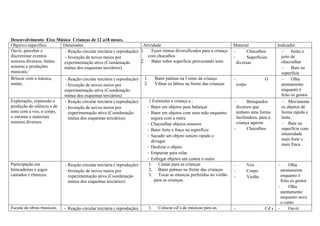 Desenvolvimento Eixo Música Crianças de 12 a18 meses.
Objetivo específico Dimensões Atividade Material Indicador.
Ouvir, perceber e
discriminar eventos
sonoros diversos, fontes
sonoras e produções
musicais;
·Reação circular terciária ( reprodução)
·Invenção de novos meios por
experimentação ativa (Coordenação
mútua dos esquemas terciários)
1. Fazer ritmos diversificados para a criança
com chocalhos
2. Bater sobre superfície provocando sons
· Chocalhos
· Superfícies
diversas
· Imita o
jeito de
chacoalhar
· Bate na
superfície
Brincar com a música,
imitar,
·Reação circular terciária ( reprodução)
·Invenção de novos meios por
experimentação ativa (Coordenação
mútua dos esquemas terciários)
1. Bater palmas na f rente da criança
2. Vibrar os lábios na frente das crianças
· O
corpo
· Olha
atentamente
enquanto é
feito os gestos
Exploração, expressão e
produção do silêncio e de
sons com a voz, o corpo,
o entorno e materiais
sonoros diversos.
·Reação circular terciária ( reprodução)
·Invenção de novos meios por
experimentação ativa (Coordenação
mútua dos esquemas terciários)
1.Estimular a criança a :
· Bater em objetos para balançar
· Bater em objetos com uma mão enquanto
segura com a outra
· Chacoalhar objetos sonoros
· Bater forte e fraco na superfície
· Sacudir um objeto sonoro rápido e
devagar
· Deslizar o objeto
· Empurrar para rolar
· Esfregar objetos um contra o outro
· Brinquedos
diversos que
tenham uma forma
facilitadora, para a
criança agarrar
· Chocalhos
· Movimenta
os objetos de
forma rápida e
lenta
· Bate na
superfície com
intensidade
mais forte e
mais fraca
Participação em
brincadeiras e jogos
cantados e rítmicos.
·Reação circular terciária ( reprodução)
·Invenção de novos meios por
experimentação ativa (Coordenação
mútua dos esquemas terciários)
1. Cantar para as crianças
2. Bater palmas na frente das crianças
3. Tocar as músicas preferidas no violão
para as crianças.
· Voz
· Corpo
· Violão
· Olha
atentamente
enquanto é
feito os gestos
· Olha
atentamente
enquanto ouve
o canto
Escuta de obras musicais · Reação circular terciária ( reprodução) 1. Colocar cd’s de músicas para as · Cd´s · Ouvir
 