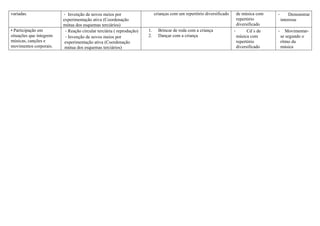 variadas. · Invenção de novos meios por
experimentação ativa (Coordenação
mútua dos esquemas terciários)
crianças com um repertório diversificado de música com
repertório
diversificado
· Demonstrar
interesse
• Participação em
situações que integrem
músicas, canções e
movimentos corporais.
·Reação circular terciária ( reprodução)
·Invenção de novos meios por
experimentação ativa (Coordenação
mútua dos esquemas terciários)
1. Brincar de roda com a criança
2. Dançar com a criança
· Cd´s de
música com
repertório
diversificado
· Movimentar-
se segundo o
ritmo da
música
 