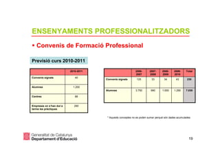 ENSENYAMENTS PROFESSIONALITZADORS
   Convenis de Formació Professional

Previsió curs 2010-2011

                         ...
