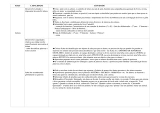 EIXO            CAPACIDADE                                                                         ATIVIDADE
          Desenvolver atitudes e              Criar, junto com os alunos, o cantinho de leitura na sala de aula, fazendo uma campanha para aquisição de livros, revista,
          disposição favorável à leitura   gibis, etc junto `a comunidade escolar.
                                              Organizar o cantinho de leitura, se possível, com um tapete e almofadas( que podem ser usados) para que o aluno possa se
                                           sentir confortável para ler.
                                              Organizar, com os alunos, horários para leitura e empréstimos dos livros da biblioteca da sala e divulgação de livros e gibis
                                           lidos.
                                              Todos os dias fazer a rodinha para leitura de textos diversos e de interesse dos alunos.
                                              Solenidade festiva para a entrega do livro Cantalelê:
                                              - contação de histórias; Características de um contador de histórias (1ª à 9ª) – Guia do alfabetizador – 2º ano – 1º bimestre -
                                              Práticas pedagógicas – Hora da História...
                                              - sarau musical, utilizando as músicas do Cantalelê
Leitura                                       Guia do Alfabetizador – 2º ano - 1º bimestre – Leitura – Prática 3
                                              - conta

          Desenvolver capacidades
          relativas ao código escrito
          especificamente necessárias à
          leitura
          - saber decodificar palavras e     Colocar fichas de identificação nos objetos da sala para que os alunos, ao precisar de algo ou quando for guardar os
          textos escritos                  materiais no armário eles possam tentar decodificar o que está escrito nas fichas. Ex. ARMÁRIO DE MATERIAIS
                                           ESCOLARES - dentro do armário, no espaço destinado a colocar os livros escrever uma ficha com a palavra LIVROS, no
                                           espaço destinado aos lápis de cor, uma ficha com LAPIS DE COR, na caixa destinada às revistas escrever uma ficha com a
                                           palavra REVISTAS e assim por diante. (não etiquetar sem um objetivo claro para os alunos.)
                                             Apresentar pequenos textos como parlendas e versos para os alunos decodificarem com a ajuda do professor.
                                             Se o método de alfabetização for silabação a partir de palavras chaves, a professora pode trabalhar a decodificação dessas
                                           palavras com os alunos.


                                              Pedir a um aluno (cada dia um aluno) que organize o fichário de nomes dos alunos presentes e dos alunos ausentes.
          Saber ler reconhecendo              A professora apresenta placas com as palavras: HISTÓRIA – RECREIO – MERENDA – etc . Os alunos, ao fazerem a
          globalmente as palavras          leitura das palavras identificam a atividade que será desenvolvida, com a turma.
                                              Selecionar rótulos de produtos que são conhecidos pelos alunos para que possam ler o nome dos mesmos.
                                              Brincadeira: Chicotinho Queimado: um aluno sai da sala. A turma escolhe um rótulo e o esconde. O aluno que saiu retorna
                                           e deve encontrar o rótulo escondido. Enquanto procura, ao se aproximar do local onde o rótulo está, a turma diz: “Está
                                           quente!” Quando se afastar do local, a turma diz:”Está frio!” Quando o aluno o encontrar, a turma diz: “Chicotinho
                                           Queimado!” O aluno deve ler o nome do produto. Se não conseguir, paga uma “prenda” (dar um pulinho, imitar um animal,
                                           etc) e a turma lê o nome do produto.
 
