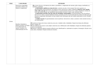 EIXO            CAPACIDADE                                                                         ATIVIDADE
          Desenvolver capacidades              Ler textos diversos e de interesse dos alunos e possibilitar a compreensão dos mesmos, pelas crianças, desafiando-as a
          necessárias à leitura com          identificar, oralmente:
          fluência e compreensão                 - as informações explicitas no corpo do texto e construir com elas o fio da meada. Nos textos narrativos os
                                                 questionamentos orais do professor, em relação ao texto, devem levar o aluno a identificar quem fez o que, quando,
                                                 como, onde e por quê. Nos textos argumentativos os questionamentos devem levar o aluno a identificar o assunto do
                                                 texto, que posição defende, que argumentos apresenta para convencer o leitor, a que conclusão chega.
                                                 - as informações não ditas, mas que estão nas entrelinhas, subentendidas. Os questionamentos orais do professor
                                                 devem levar o aluno a associar elementos diversos, presentes no texto ou que fazem parte da vivência do aluno para que
                                                 ele possa compreender informações ou inter-relações entre informações que não estejam explicitadas no texto, fazendo
                                                 inferências.
                                                 - o sentido do texto. Os questionamentos orais do professor devem levar o aluno a construir o todo coerente do texto, o
                                                 seu sentido global.
Leitura
                                           Excursão em bancas de revistas e entrevista com com o vendedor sobre a finalidade e funções das leituras dos diferentes
          Identificar finalidades e     gêneros vendidos ali;
          funções da leitura, em função    visita à biblioteca da escola e ou da cidade e entrevista com o bibliotecário sobre finalidades e funções dos diferentes gêneros
          do reconhecimento do          textuais ali encontrados;
          suporte, do gênero e da          manusear os diferentes gêneros textuais do Baú de texto, identificando-os, analisando seu suporte e formatação e discutir com a
          contextualização do texto     turma sobre a finalidade e função da leitura dos mesmos.
 