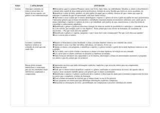 EIXO             CAPACIDADE                                                                        ATIVIDADE
Leitura   Antecipar conteúdos de              Brincadeira: qual é a surpresa?Preparar caixas com livros, lápis, balas, etc embrulhadas. Desafiar os alunos a descobrirem o
          textos a serem lidos em           conteúdo dela a partir de dicas dadas pelo(a) professor(a), formato da caixa, barulho que fazem ao serem sacudidas, etc.
          função de seu suporte, seu          identificar o sabor de balas, pirulitos, etc pela análise do papel que os embala; (brincar até que o aluno seja capaz de
          gênero e sua contextualização     antecipar o conteúdo do que foi apresentado, sem fazer muito esforço.
                                              Apresentar o texto e pedir que os alunos identifiquem o suporte e o gênero do texto a partir da análise de suas características
                                            (Apresentar gêneros que já foram introduzidos e trabalhados sistematicamente em momentos anteriores, pois pedir que os
                                            alunos identifique o suporte e o gênero do texto a ser trabalhado, pela análise de suas características, é uma boa forma de
                                            consolidar o conhecimento adquirido).
                                              Identificado o gênero o professor direciona a atenção do aluno no sentido de possibilitá-lo a antecipar o conteúdo do texto.
                                            Se é um convite, por exemplo, qual é o seu objetivo? Vocês acham que é um convite de formatura, de casamento, de
                                            aniversário...? Por que vocês tem esta opinião?
                                              Identificado o gênero e o suporte, perguntar: o que o texto deve estar comunicando? Por que vocês têm essa opinião?
                                              Ler o convite para os alunos.


          Levantar e confirmar                Repetir as brincadeiras acima desafiando o aluno a levantar hipótese relativas aos conteúdo das caixas ;
          hipóteses relativas ao              Apresentar o texto a ser lido: em folhas individuais, em cartazes, livros, etc
          conteúdo do texto que está          Ajudar os alunos, com perguntas, a identificar o suporte e o gênero textual e a partir daí levantar hipóteses relativas ao seu
          sendo lido.                       conteúdo.
                                               Ler o título, caso o texto o tenha e incentivar os alunos a levantar hipóteses em relação ao seu conteúdo.
                                              Ler o texto para os alunos confirmar ou descartar as hipóteses levantadas.
                                              Outra forma de introduzir esta capacidade é, ao ler história, interromper a leitura em determinados momentos e perguntar
                                            aos alunos o que eles acham que vai acontecer.


          Buscar pistas textuais,             Apresentar um texto que tenha informações explícitas, implícitas e que necessite inferir para sua compreensão.
          intertextuais e contextuais         Leitura do texto.
          para ler nas entrelinhas (fazer     Pedir que os alunos tentem identificar o suporte e o gênero, analisando as características do texto e do suporte (não se
          inferências), ampliando a         esqueça: nesse momento trabalhe apenas com gêneros que os alunos já dominam).
          compreensão.                        Identificado o suporte e o gênero a professora deve conduzir a observação do aluno para a estrutura composicional do texto
                                            (as partes que o compõem), a leitura da ilustração.
                                              Fazer a leitura novamente ou solicitar que os alunos leiam, se isso já for possível.
                                              Fazer perguntas aos alunos para que identifique informações explícitas e implícitas.
                                              Relacionar as informações do texto, possibilitando sua compreensão e possíveis inferência de sentido.
 