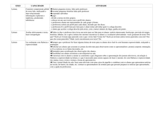 EIXO         CAPACIDADE                                                                           ATIVIDADE
Leitura     Construir compreensão global    Ilustrar pequenos textos, lidos pelo professor;
            do texto lido, unificando e     recontar pequenas histórias lidas pelo professor
            inter-relacionando              responder adivinhas
            informações explicitas e        jogo:
            implícitas, produzindo       - dividir a turma em dois grupos;
            inferências                  - colocar em um saco textos com o perfil dos alunos;
                                         - a professora chama um representante de cada grupo à frente;
                                         - a professora sorteia um perfil para cada aluno, dizendo que são dicas;
                                         - a professora lê o perfil item por item para o aluno tentar adivinhar qual é o colega descrito;
                                         - o aluno que acertar o colega descrito pela texto, com o menor número de digas, ganha um ponto.
Leitura     Avaliar afetivamente o texto,      Todos os dias o professor deve levar um texto para ser lido para os alunos: notícia interessante, horóscopo, previsão do tempo,
            fazer extrapolação              histórias, fábulas, etc e após a leitura dos mesmos incentivar os alunos a o avaliarem afetivamente: vocês gostaram do texto? Por
                                            que? Vocês já viveram algo parecido com o que o texto fala? Como foi? Vocês já ouviram outros textos parecidos com este? Em
                                            que eles eram parecidos? Onde vocês encontraram esse texto? Etc
Leitura     Ler oralmente com fluência e    Sempre que o professor for fazer alguma leitura de texto para os alunos deve fazê-lo com bastante expressividade, realçando a
            expressividade               pontuação.
                                            Solicitar aos alunos que assistam os jornais da televisão para observarem como os apresentadores: postura corporal, entonação,
                                         se lê as notícias ou se falam decorados, etc
                                            Seminário para socialização das observações dos alunos;
                                            Possibilitar aos alunos assistirem a um telejornal na sala
                                            Conversar com os alunos e anotar as conclusões a que chegaram sobre a apresentação dos jornais televisivos, em relação à
                                         fluência e expressividade na leitura e o que é necessário para serem capazes de fazer o mesmo: ler com fluência e expressividade
                                         (ler muitas vezes o texto e treinar a forma de apresentá-lo).
                                            Criar o jornal falado da sala: fazer uma televisão com uma caixa de papelão e combinar com os alunos que apresentem notícias
                                         da escola, do bairro, da cidade, etc. (sortear os apresentadores da semana para que possam preparar as notícias que apresentarão,
                                         com a ajuda da professora)
 