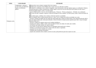 EIXO               CAPACIDADE                                                                         ATIVIDADE
                 Compreender e valorizar o        Desenvolver com os alunos o projeto Zé do livro (anexo)
                 uso da escrita com diferentes    Sempre que a escola for enviar bilhetes para os pais, ler em voz alta para os alunos.
                 funções, em diferentes           Construir os combinados com os alunos e perguntar: como faremos para evitar que alguém esqueça os combinados? (dirigir a
                 gêneros                       discussão para que os alunos concluam que a melhor opção é escrevê-los em um cartaz que ficará exposto na sala, assim a
                                               professora poderá realçar o valor e o uso da escrita)
                                               - Guia do Alfabetizador, 1º ano do ciclo da alfabetização, 1º bimestre – Práticas pedagógicas – Trabalho com combinados
                                                  No início da aula, combinar e registrar a rotina de atividades do dia no quadro. Ao final da aula, avaliar o desenvolvimento da
                                               aula.
                                                  Ao realizar jogos, combinar com os alunos a forma de registrar os resultados.
                                                  Criar situações onde os alunos possam observar o valor, o uso e a função da escrita na sociedade, tais como:
                                               - procurar o telefone de alguém (de um colega que esteja doente para a turma ter notícias dele, de um supermercado para saber o
                                               preço de algum produto que a turma precisará para o desenvolvimento de algum projeto papelaria para saber o preço de algum
Produção escrita                               material escolar, etc.);
                                               - procurar o endereço de alguém (outro uso do catálogo telefônico);
                                               - localizar ruas, bairros, cidades, estado e país em mapas do bairro, da cidade, do estado, país, mundo;
                                               - ler histórias, par lendas, poesias, etc. para os alunos;
                                               - levar jornal e revistas para ler alguma notícia ou reportagem interessante para os alunos;
                                               - Verificar, na secretaria da escola, como a vida escolar dos alunos é registrada;
                                               - pesquisar em casa como a família usa a escrita;
                                               - seminário para socialização da pesquisa;
                                               - registro das conclusões (texto coletivo, escrito em cartaz, pela professora para ficar exposto na sala).
 