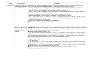 EIXO               CAPACIDADE                                                                         ATIVIDADE
Produção escrita - Planejar a escrita do texto    Exemplo de escrita do texto de uma história seriada: (a elaboração de textos coletivos deve acontecer depois que os alunos
                 considerando o tema central tiverem construído, através de um trabalho sistemático, o conhecimento do gênero textual a ser escrito).
                 e seus desdobramentos         - o professor incentiva os alunos dizendo que trouxe uma história diferente. Ela não é contada utilizando texto, mas desenhos.
                                               - apresentar uma cena por vez e explorar cada uma delas com os alunos;
                                               - ao terminar a história, a professora poderá sugerir aos alunos dramatizá-la, recontá-la, etc.;
                                               - desafiar os alunos a serem os escritores da história e transformar os desenhos da história em um livro (a professora grampeia as
                                               folhas e um aluno escreve o texto abaixo do desenho das cenas);
                                               - questionar: que gênero vamos escrever? Para quem vamos escrever? Para que vamos escrever?
                                               - Os alunos criam oralmente a história, seguindo o planejamento e a professora escreve no quadro.
                                               - depois o aluno escolhido para ser o escritor, copia o texto abaixo das ilustrações correspondentes. Os outros copiarão no caderno.
                                               - Capa: Explorar capas de livros, revistas, revistinhas, catálogos, etc. e escolher o tipo de capa adequada para o livro construído.
                                               - Construção coletiva da capa do livro dos alunos.
                                               - Colocar o livro construído no cantinho de leitura ou no baú de textos.
                                                  Construir outros textos seguindo as orientações de planejamento acima.




                  Organizar os próprios textos IMPORTANTE: As atividades de introdução desta capacidade devem partir sempre de gêneros textuais já conhecidos e trabalhados
                  segundo os padrões de        sistematicamente com os alunos, pois não podemos construir um texto segundo os padrões de composição usuais na sociedade, se
                  composição usuais na         não conheço seu gênero, seu texto e nem o seu contexto de circulação.
                  sociedade                       Antes de começar a construção, planeje o texto:
                                               - qual o gênero textual que vamos produzir (Explicar aos alunos, que dependendo de quem vai receber e ler, o objetivo ou função
                                               social do texto que será escrito, é que escolhemos o gênero. Ex. Se quero pedir algo ao diretor da SRE, escrevo um ofício. Se vou
                                               pedir a um amigo, posso escolher uma carta - se o ele está distante - ou um bilhete – se ele está próximo. Se vou pedir aos meus
                                               pais, posso escrever um bilhete, mas o jeito de escrever vai ser diferente do bilhete do amigo).
                                               - Para que vamos escrever?
                                               - Para quem vamos escrever?
                                               - O que vamos escrever?
                                               EX. A turma quer fazer uma excursão e falta transporte. Eles poderão escolher um ofício para fazer o pedido do transporte à SRE.
                                               Antes de fazê-lo, eles terão que manusear vários ofícios, conhecer a finalidade do documento (ofício), o que o texto contém, o tipo
                                               de linguagem usada em um ofício, etc. Somente depois da construção desse conhecimento, é que o professor introduz a construção
                                               do texto coletivo, que é uma atividade de introdução desta capacidade.
                                                  Utilizar de várias situações reais para promover o conhecimento do gênero e a construção de textual coletiva:
                                               Convites, cartazes, reportagens, relatórios, etc.
 