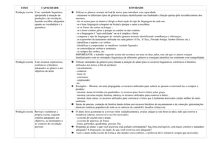 EIXO               CAPACIDADE                                                               ATIVIDADE
Produção escrita Usar variedade linguística     Utilizar os gêneros textuais do baú de textos para introduzir esta capacidade:
                 apropriada à situação de       - manusear os diferentes tipos de gêneros textuais identificando sua finalidade e função apenas pelo reconhecimento dos
                 produção e de circulação,      mesmos;
                 fazendo escolhas adequadas     - ler os textos para os alunos e dirigir a observação do tipo de linguagem de cada um:
                 quanto ao vocabulário e à      - se é uma linguagem coloquial ou formal e porque o autor a escolheu;
                 gramática                      - se as frases são curtas ou longas ;
                                                - se o texto contém gírias e porque as contêm ou não contêm;
                                                - se a linguagem é “mais enfeitada” ou se é simples e direta
                                                - comparar o tipo de linguagem de variados gêneros textuais identificando semelhanças e diferenças;
                                                - as expressões de tratamento utilizada em cada gênero (V.Sa. ,V. Exa., Prezado Amigo, Senhor Diretor, etc.)
                                                - identificar o sujeito e os verbos;
                                                - identificar e compreender as metáforas (sentido figurado)
                                                - as concordâncias verbais e nominais;
                                                - os tempos dos verbos, etc.
                                                IMPORTANTE: o trabalho sugerido acima não acontece em uma ou duas aulas, mas até que os alunos estejam
                                                familiarizados com as variedades linguísticas de diferentes gêneros e consigam identificá-las oralmente com tranquilidade.
Produção escrita Usar recursos expressivos,     Utilizar variedades de gêneros para chamar a atenção do aluno para os recursos linguísticos, estilísticos e literários
                 estilísticos e literários      utilizados nos textos a fim de produzir:
                 adequados ao gênero e aos      - encantamento
                 objetivos do texto             - comover
                                                - fazer rir
                                                - convencer
                                                - surpreender
                                                -etc.
                                                Exemplos: - Mostrar, em uma propaganda, os recursos utilizados para seduzir as pessoas e convencê-las a comprar o
                                                produto;
                                                - mostrar, numa revistinha em quadrinhos, os recursos para fazer o leitor achar graça;
                                                - mostrar, em uma oração, história, música, os recursos utilizados para comover o leitor;
                                                - mostrar, num cartaz, os recursos utilizados para convencer o leitor que é realmente necessário cuidar melhor do meio
                                                ambiente.
                                                Sarais de poesias, contação de história dando ênfase aos recursos literários de encantamento e de comoção, apresentações
                                                musicais (músicas populares,de roda ou as músicas do cantalelê), desafios (rimas),etc.
Produção escrita Revisar e reelaborar a         O aluno deve acostumar-se a revisar (reler cuidadosamente), avaliar (julgar se está bom ou não), tudo que escreve e
                 própria escrita, segundo       reelaborar (alterar, reescrever) caso for necessário:
                 critérios adequados aos        - a escrita do crachá com o nome;
                 objetivos, ao destinatário e   - a escrita de palavras, de frases
                 ao contexto de circulação      - listas, parlendas, quadrinhas, poesias. Etc.
                 previsto                       Perguntar ao aluno: o que você escreveu está grafado corretamente? Sua letra está legível, com traços corretos e tamanhos
                                                adequado? A disposição, no papel, do que você escreveu está adequada?
                                                 Caso o aluno tenha escrito de forma a não atender esses critérios, o professor deve orientá-lo sempre que necessário.
 