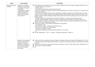 EIXO               CAPACIDADE                                                              ATIVIDADE
Desenvolvimento da   Participar das interações     É necessário que o (a) professor (a) crie, com sua turma, o hábito de ouvir com atenção e compreensão. Para isso ele
oralidade            cotidianas em sala de aula:   (ela) pode brincar com os alunos de:
                     - escutando com atenção e     - telefone sem fio;
                     compreensão                   - ouvir música e bater palmas em determinada parte dela;
                     - respondendo às questões     - cochicho (a professora fala alguma coisa com a turma, diminuindo cada vez mais o tom de sua voz e a turma tem de
                     propostas pelo professor      repetir o que ela disse);
                     - expondo opiniões nos        - a professora pode trabalhar cálculos orais da matemática com batidas ou palmas. Ex. A professora bate com o lápis
                     debates com os colegas e      na mesa 2 vezes e os alunos contam, silenciosamente. Pergunta: todos contaram? Agora vou bater mais. Bate 3 vezes e
                     com o professor               pergunta: Contaram? Agora respondam: quantas batidas eu dei ao todo? (ouvir um aluno de cada vez) Se necessário,
                                                   repetir as batidas.
                                                   - trabalhar os cálculos orais deixando que um aluno dê as batidas e os outros contem e façam a operação.
                                                   - promover disputas dividindo a turma em 2 grupos. Um aluno do grupo adversário dá as batidas e o outro faz a
                                                   operação mental. (Combinar o maior total ou o maior minuendo, que deve ser dentro da capacidade de toda a turma)
                                                   Ganha o ponto, quem responder corretamente.
                                                   Acostumar os alunos a emitir opiniões, principalmente os mais tímidos:
                                                   - como organizar a sala
                                                   - onde colocar um cartaz, os trabalhos que eles fizeram, etc.
                                                   - como escrever as fichas com os nomes deles;
                                                   - como estava a merenda e o recreio;
                                                   - avaliação das atividades da aula no final do dia, dando voz e vez a todos;
                                                   - etc.
                                                   Guia do Alfabetizador – 2º ano – 1º semestre - Capacidades Linguísticas – Prática 12




                     Respeitar a diversidade das   Leitura de revista em quadrinhos da Turma da Mônica, chamando atenção para a maneira do Cebolinha (troca o r pelo
                     formas de expressão oral      l) e do Chico Bento e seus amigos falarem (caipira) e a maneira de seus amigos tratarem essas diferenças de formas de
                     manifesta por colegas,        expressão;
                     professores e funcionários    Roda de conversa sobre as variadas maneiras das pessoas falarem: crianças, velhos, adultos, jovens, adolescentes, etc.
                     da escola, bem como por       Uso de gírias e expressões regionais
                     pessoas da comunidade         Etc.
                     extra-escolar
 