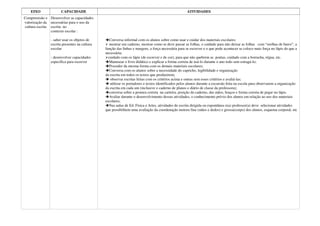 EIXO              CAPACIDADE                                                                     ATIVIDADES
Compreensão e Desenvolver as capacidades
valorização da necessárias para o uso da
cultura escrita escrita no
                contexto escolar :

               - saber usar os objetos de        Conversa informal com os alunos sobre como usar e cuidar dos materiais escolares:
               escrita presentes na cultura      mostrar um caderno, mostrar como se deve passar as folhas, o cuidado para não deixar as folhas com “orelhas de burro”, a
               escolar                        função das linhas e margens, a força necessária para se escrever e o que pode acontecer se coloco mais força no lápis do que a
                                              necessária;
               - desenvolver capacidades        cuidado com os lápis (de escrever e de cor), para que não quebrem as pontas, cuidado com a borracha, régua, etc.
               específica para escrever          Manusear o livro didático e explicar a forma correta de usá-lo durante o ano todo sem estragá-lo;
                                                 Proceder da mesma forma com os demais materiais escolares;
                                                 Conversa com os alunos sobre a necessidade do capricho, legibilidade e organização
                                              da escrita em todos os textos que produzirem;
                                                  observar escritas feitas com os critérios acima e outras sem esses critérios e avaliá-las;
                                                  utilizar os portadores e textos identificados pelos alunos durante a excursão feita na escola para observarem a organização
                                              da escrita em cada um (inclusive o caderno de planos e diário de classe da professora);
                                                 conversa sobre a postura correta na carteira, posição do caderno, das mãos, braços e forma correta de pegar no lápis.
                                                 Avaliar durante o desenvolvimento dessas atividades, o conhecimento prévio dos alunos em relação ao uso dos materiais
                                              escolares;
                                                 Nas aulas de Ed. Física e Artes, atividades de escrita dirigida ou espontânea o(a) professor(a) deve selecionar atividades
                                              que possibilitem uma avaliação da coordenação motora fina (mãos e dedos) e grossa(corpo) dos alunos, esquema corporal, etc
 