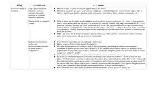 EIXO                CAPACIDADE                                                                  ATIVIDADE
Desenvolvimento da   Usar a língua falada em        Mandar recados ou pedir informações alguém através dos alunos;
oralidade            diferentes situações           Dramatizar situações nas quais o aluno precisará empregar a variedade linguística: conversa entre amigos, entre o
                     escolares, buscando            diretor e a professora, médico e paciente, padre e ou pastor e fieis, mães e filhos, cidadãos e autoridades, etc.
                     empregar a variedade
                     linguística adequada
                     Planejar a fala em situações   Pedir ao aluno que dê recados à especialista da escola, ao diretor, a outros professores etc. . Antes do aluno sair para
                     formais                        fazer a tarefa pedida, pedir que fale para o (a) professor (a) como ele pretende falar para a pessoa indicada. EX. O (a)
                                                    professor (a) pede a um aluno que vá até a especialista da escola e lhe diga que faltaram livros para alguma criança.
                                                    Antes o aluno ir, o (a) professor (a) pergunta lhe: Como você vai falar para a ... ? Depois de ouvi-lo, se for necessário o
                                                    (a) professor (a) chama a atenção para algum detalhe esquecido ou expressão inadequada, ajudando na construção do
                                                    texto oral do aluno.
                                                    Pedir a um aluno que dê recados ou anuncie algo em outras salas. Antes, porém, o (a) professor (a) deve construir,
                                                    junto com a turma, o texto oral que deverá ser comunicado.


                     Realizar com pertinência       Jogos diversos, utilizando, para sua realização, ordens orais.
                     tarefas cujo                   Contar pequenas histórias e em seguida dramatizá-la.
                     desenvolvimento dependa        Nas aulas de matemática: o (a) professor pede o aluno que apanhe a quantidade de objetos correspondente a
                     de escuta atenta e             quantidade de batidas que der com o lápis, na mesa. EX. Ao trabalhar com os blocos lógicos, (a) professor (a) diz:
                     compreensão.                   peguem (bate 3 vezes com o lápis na mesa, sem falar a quantidade) triângulos grandes. O aluno deve contar as batidas
                                                    e pegar os 3 triângulos grandes.
                                                    A atividade acima pode ser desenvolvida utilizando palmas, em vez de batidas, assovio, etc.
                                                    Em Ciências, trabalhando Esquema Corporal e lateralidade: Jogo “Quem escuta bem?” : dividir a turma em dois
                                                    grupos. O (A) professor (a) começa o jogo dando duas ordens para o representante do grupo (EX. Vá até a porta e olhe
                                                    para a direita). Ganha o ponto quem cumprir corretamente a tarefa. Depois o professor acrescenta mais uma tarefa: Vá
                                                    até a porta, olhe para a direita, vire-se para a esquerda. Acrescentar mais uma tarefa: Vá até a porta, olhe para a direita,
                                                    vire-se para a esquerda e dê um pulinho usando a perna direita. (E assim, sucessivamente)
                                                    Brincadeiras de ouvir: todos ficam em silêncio ouvindo os barulhos da sala, da escola, da rua, etc.
 