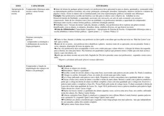 EIXO               CAPACIDADE                                                                    ATIVIDADES
Apropriação do   Compreender diferenças entre      Antes da leitura de qualquer gênero textual a (o) professor(a) deve apresentá-lo para os alunos, apontando e nomeando todas
sistema de       escrita e outras formas        as representações gráficas existentes, tais como: pontuação, acentuação, desenhos, ilustrações, números (inclusive o número da
escrita          gráficas                       página) e letras. Assim os alunos irão se familiarizando com estas representações gráficas e notando suas diferenças.
                                                Exemplo: O(a) professor(a) escolhe um história a ser lida para os alunos com o objetivo de trabalhar no eixo
                                                Desenvolvimento da Oralidade a capacidade: participar das interações em sala de aula escutando com atenção e
                                                compreensão. Antes de ler a história com o foco na oralidade o (a) professor(a) introduz a capacidade de compreender
                                                diferenças entre escrita e outras formas gráficas, conforme orientação anterior.
                                                   Trabalhar com o “tesouro da turma”:cada dia, durante a rodinha, o(a) professor(a) deve explorar um gênero textual,
                                                identificando, com os alunos, os números, desenhos, letras, símbolos diversos, etc que houver no texto.
                                                    Guia do Alfabetizador: Capacidades Linguísticas – Apropriação do Sistema de Escrita –Compreender diferenças entre a
                                                 escrita alfabética e outras formas gráficas – quarto ponto ( . ) - Leitura- Prática 12

                 Dominar convenções
                 gráficas:                         Todos os dias, durante a rodinha, o(a) professor (a) deve pedir a um aluno que escolha um texto no “Baú das Letras”a ser
                 - compreender a orientação e   lido para a turma;
                 o alinhamento da escrita da       antes de ler os textos, o(a) professor deve identificar o gênero, mostrar como ele se apresenta em seu portador: frente e
                 língua portuguesa              verso, margens, disposição do texto na página, etc;
                                                   ao ler, o(a) professor(a) deve acompanhar o texto com o dedo para que o aluno observe a direção da leitura (da esquerda
                                                para a direita); de cima para baixo. Nas histórias em quadrinhos explicar que primeiro lemos o balão que está mais acima e
                                                depois o que está abaixo, etc
                                                   pedir que um aluno reconte um texto lido, fingindo ler. Ele deve proceder como o(a) professor(a) : seguindo o texto com o
                                                dedo.
                                                     * Repetir a atividade utilizando gêneros textuais diferentes.


                 Compreender a função de             Noção de palavra
                 segmentação dos espaços em               Colocar os alunos em círculo;
                 branco e da pontuação                    Brincadeira: “Qual é a qualidade”:
                                                          Escolha o nome de um dos alunos e faça uma frase, escrevendo cada palavra em um cartão: Ex. Paulo é estudioso.
                                                          Coloque os cartões, formando a frase, no centro do círculo para que todos vejam.
                                                          Ler a frase indicando cada palavra com o dedo. Perguntar se todos concordam com a qualidade dada ao colega.
                                                          Trocar a ficha com o nome do aluno e escolher o nome de outro aluno. Retirar o cartão com a palavra estudioso e
                                                        pedir que o colega da direita do aluno escolhido complete a frase com uma qualidade que o colega tem. Escrever a
                                                        palavra num cartão e completar a frase.(Ex. Trocar Paulo pelo nome do colega Lucas. O aluno assentado à direita de
                                                        Lucas deve dizer uma qualidade de Lucas. Ex.: legal. O(A) professor(a) troca a palavra estudioso pela palavra legal.
                                                        Todos devem ler a frase: Lucas é legal.
                                                          Depois de trocar o nome e a qualidade dos alunos algumas vezes, escreva uma nova frase, nos cartões, utilizando
                                                        nome dos alunos. Ex. Maria é muito bonita.
                                                          Colocar a primeira frase (Paulo é estudioso) e compará-la com a última (Maria é muito bonita): quantas palavras
                                                        tem a primeira? E a segunda? Qual é mais longa? Qual é mais curta?
                                                          Possibilitar aos alunos concluírem que a segunda é mais longa porque tem mais palavras, mas que independente
                                                        do seu tamanho, ambas têm sentido completo.
                                                          Explore outras frases dessa forma.
 