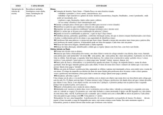 EIXO               CAPACIDADE                                                                     ATIVIDADE
Apropriação do   Reconhecer unidades        Rimas
sistema de       fonológicas como sílaba,           Contação de história: Varre Vento – Cláudia Pacce ou outra história rimada
escrita          rimas, terminações de                - trabalhar o portador ( o livro: nome, características, etc)
                 palavras, etc                        - trabalhar o tipo (narrativo) e gênero do texto: história (característica, funções, finalidades, como é produzido, onde
                                                      pode ser encontrado, etc)
                                                      - explorar a capa, ilustrações, dados sobre autor e editora
                                                      - ler ou contar a história e fazer interpretação oral
                                                    chamar a atenção para a forma que o autor escolheu para escrever o texto (rimado)
                                                    identificar as palavras que combinam (rimam) em cada página
                                                    perguntar: por que as palavras combinam? (porque terminam com o mesmo som)
                                                    Qual é o nome que se dá para esta combinação de palavras? (rimas)
                                                    quando eu escrevo combinando as palavras , o que eu faço? (faço rimas)
                                                    Trabalhar poesias, parlendas, quadrinhas , conforme orientação acima, até que os alunos estejam familiarizados com rimas.
                                                 (Avaliar o conhecimento prévio do aluno e sua capacidade de identificar rimas)
                                                    O professor fala uma palavra e a turma terá que fazer rimas. Quando a turma não encontrar mais rimas para a palavra dita
                                                 pelo professor ele muda a palavra. A brincadeira pode ser feita em equipes. Cada rima vale um ponto.
                                                    Brincar de falar trava-línguas, identificando a sílaba repetida.
                                                    Brincar de falar aliteração, identificando a sílaba que se repete: Quem com ferro fere, com ferro será ferido.
                                            Sílabas iniciais ou finais
                                                    Formar um círculo com os alunos;
                                                    anunciar que farão a brincadeira dos nomes: um aluno falará o nome do colega sentado à sua direita, duas vezes, batendo
                                                 uma palma para cada“pedacinho” do nome (Re - uma palma, na - outra palma, ta – mais uma palma). A primeira vez ele deve
                                                 falar as sílabas bem devagar, a segunda, falar bem depressa. Se o aluno errar a turma deve cantar: galinha choca / comeu
                                                 minhoca / saiu pulando / igual pipoca e o aluno paga uma “prenda” (imitar macaco, dançar, etc)
                                                    Outro jeito de fazer a brincadeira: o (a) professor(a) aponta um aluno. O colega da esquerda falará o nome do aluno
                                                 apontado, bem devagar, batendo palmas para cada sílaba. O dono do nome deve dizer o número de sílabas que o seu nome
                                                 possui. Quem errar paga a “prenda”
                                                    Mais um jeito de brincar: a professora fala, separando as sílabas e apenas movimentando a boca, sem emitir som, o nome de
                                                 um aluno. O colega da esquerda (ou direita) do dono do nome falado pela professora deve levantar a mão e dizer quantas
                                                 vezes a professora movimentou a boca para falar o nome do colega. Quem errar paga a prenda.
                                                    Brincadeira: adivinha o que é!
                                                Uma criança sai da sala e o (a) professor(a) combina com os alunos um objeto cujo nome deve ser descoberto pelo colega que
                                                saiu da sala. Ex. O objeto será um lápis. O aluno retorna à sala. Colegas e professora vão dando dicas até que o aluno descubra
                                                que objeto é esse. Dicas: é um objeto escolar, seu nome tem 2 pedaços, o primeiro pedaço tem na palavra lata o segundo
                                                pedaço tem na palavra pista, serve para es...
                                                    Repetir a brincadeira com o nome de outros objetos.
                                                    Adedanha oral: mostrar os dedos duas vezes (a primeira com as duas mãos, valendo as consoantes e a segunda com uma
                                                 mão só, valendo as vogais). Ex.primeira vez: uma mão fechada e a outra mostrando 4 dedos vale D. Segunda vez: dois dedos
                                                 de uma única mão, vale E. A professora dá o comando que a rodada será com a sílaba DE no início da palavra. Cada aluno
                                                 fala uma palavra que começa com DE. Uma palavra = 1 ponto
                                                 Brincadeira: Lá vai o meu barquinho: A professora diz: lá vai meu barquinho carregadinho de batata. Os alunos            devem
                                                repetir a frase trocando a carga do barquinho por outra, cujo nome começa como batata. Em outro momento repetir a
                                                brincadeira, porem os alunos devem falar nomes que terminam como batata.
 