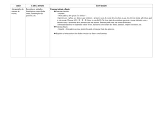 EIXO               CAPACIDADE                                                                     ATIVIDADE
Apropriação do   Reconhecer unidades        Fonema iniciais e finais
sistema de       fonológicas como sílaba,        Fonemas iniciais
escrita          rimas, terminações de             - rodinha
                 palavras, etc                     - Brincadeira: “De quem é o nome? “
                                                   A professora explica aos alunos que irá dizer o primeiro som do nome de um aluno e que eles devem tentar adivinhar qual
                                                   é este nome. O nome é R – R – R – R (fazer o som do R). Se tiver mais de um aluno que tem o nome iniciado com o
                                                   mesmo som, o professor deve mostrar que um mesmo fonema pode estar em nomes diferentes.
                                                   A brincadeira deve ser repetidas várias vezes, inclusive com nomes de: frutas, animais, objetos escolares, etc
                                                 Fonemas finais:
                                                   - Repetir a brincadeira acima, porém focando o fonema final das palavras.

                                                  .Repetir as brincadeiras das sílabas iniciais ou finais com fonemas
 