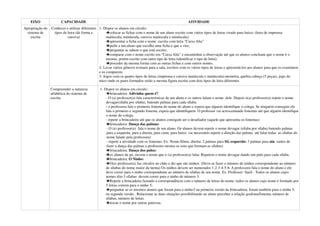 EIXO               CAPACIDADE                                                                           ATIVIDADE
Apropriação do   Conhecer e utilizar diferentes 1- Dispor os alunos em círculo:
  sistema de      tipos de letra (de forma e           colocar as fichas com o nome de um aluno escrito com vários tipos de letras virado para baixo; (letra de imprensa
    escrita                cursiva)                  maiúscula, minúscula, cursiva maiúscula e minúscula)
                                                       apresentar a ficha com o nome escrito com letra “Caixa Alta”
                                                       pedir a um aluno que escolha uma ficha e que a vire;
                                                       perguntar se sabem o que está escrito;
                                                       comparar com o nome escrito em “Caixa Alta” e encaminhar a observação até que os alunos concluam que o nome é o
                                                     mesmo, porém escrito com outro tipo de letra.(identificar o tipo de letra);
                                                       proceder da mesma forma com as outras fichas e com outros nomes.
                                                2- Levar vários gêneros textuais para a sala, escritos com os vários tipos de letras e apresentá-los aos alunos para que os examinem
                                                e os comparem.
                                                3- Jogos com os quatro tipos de letras (imprensa e cursiva maiúscula e minúscula):memória, quebra cabeça (5 peças), jogo do
                                                mico onde os pares formados serão a mesma figura escrita com dois tipos de letra diferentes

                 Compreender a natureza          1- Dispor os alunos em círculo:
                 alfabética do sistema de               brincadeira: Adivinha quem é?
                 escrita                             - O (a) professor(a) fala características de um aluno e os outros falam o nome dele. Depois o(a) professor(a) repete o nome
                                                     devagar(sílaba por sílaba), batendo palmas para cada sílaba.
                                                     - a professora fala o primeiro fonema do nome do aluno e espera que alguem identifique o colega. Se ninguém conseguir ele
                                                     fala o primeiro e segundo fonema, espera que identifiquem. O professor vai acrescentando fonemas até que alguém identifique
                                                     o nome do colega.
                                                     - repetir a brincadeira até que os alunos consigam ser o desafiador (aquele que apresenta os fonemas)
                                                        brincadeira: Dança das palmas:
                                                     - O (a) professor(a) fala o nome de um aluno. Os alunos devem repetir o nome devagar (sílaba por sílaba) batendo palmas
                                                     para a esquerda, para a direita, para cima, para baixo. (se necessário repetir a direção das palmas até falar todas as sílabas do
                                                     nome falado pela professora)
                                                     - repetir a atividade com os fonemas. Ex. Nome:Sônia: direita: 2 palmas para Sô, esquerda: 3 palmas para nia. (antes de
                                                     fazer a dança das palmas a professora mostra os sons que formam as sílabas)
                                                        brincadeira: Dança dos pulos:
                                                        os alunos de pé, ouvem o nome que o (a) professor(a) falar. Repetem o nome devagar dando um pulo para cada sílaba.
                                                        brincadeira: O Ninho:
                                                        O(a) professor(a) faz círculos no chão e diz que são ninhos. (Deve-se fazer o número de ninhos correspondente ao número
                                                     de sílabas do nome maior da turma) Os ninhos devem ser numerados 1-2-3-4-5-6. A professora fala o nome do aluno e ele
                                                     deve correr para o ninho correspondente ao número de sílabas de seu nome. Ex. Professor: Sueli - Todos os alunos cujos
                                                     nomes têm 3 sílabas devem correr para o ninho de número 3.
                                                        Repetir a brincadeira fazendo a correspondência com o número de letras do nome: todos os alunos cujo nome é formado por
                                                     5 letras correm para o ninho 5;
                                                        perguntar se os mesmos alunos que foram para o ninho3 na primeira versão da brincadeira, foram também para o ninho 5,
                                                     na segunda versão . Relacionar as duas situações possibilitando ao aluno perceber a relação grafema/fonema, número de
                                                     sílabas, número de letras.
                                                        trocar o nome por outras palavras.
 