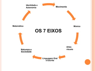 Movimento
Música
Linguagem Oral
e Escrita
Natureza e
Sociedade
Matemática
Identidade e
Autonomia
Artes
visuais
OS 7 EIXOS
 