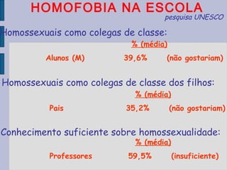 HOMOFOBIA NA ESCOLA
                                    pesquisa UNESCO

Homossexuais como colegas de classe:
                            % (média)
         Alunos (M)       39,6%     (não gostariam)


Homossexuais como colegas de classe dos filhos:
                             % (média)
          Pais             35,2%        (não gostariam)


Conhecimento suficiente sobre homossexualidade:
                             % (média)
          Professores      59,5%         (insuficiente)
 