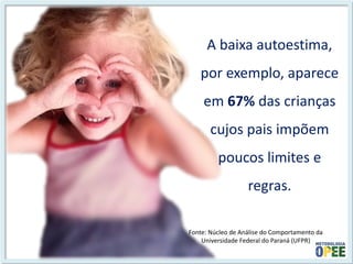 Fonte: Núcleo de Análise do Comportamento da Universidade Federal do Paraná (UFPR) 
A baixa autoestima, por exemplo, aparece em 67% das crianças cujos pais impõem poucos limites e regras.  