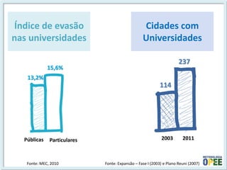 Índice de evasão nas universidades 
Fonte: MEC, 2010 
Fonte: Expansão – Fase I (2003) e Plano Reuni (2007) 
Cidades com Universidades 
Públicas 
Particulares 
13,2% 
15,6% 
2003 
2011 
114 
237  