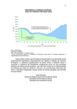 PREVIDÊNCIA E POBREZA NO BRASIL: 
GRAU DE POBREZA POR IDADE (2003) 
100,0% 
90,0% 
80,0% 
70,0% 
60,0% 
50,0% 
40,0% 
30,0% 
20,0% 
10,0% 
Linha de Pobreza Estimada (Caso não 
houvesse transferências previdenciárias) 
Linha de Pobreza 
Observada 
Fonte: PNAD 2003. 
Elaboração: SPSMPS. 
Obs.: Linha de Pobreza = ½ salário mínimo. 
* Foram considerados apenas os habitantes de domicílios onde todos os moradores declararam a 
integralidade de seus rendimentos 
Esses dados mostra que Previdência Social possui uma dimensão social 
extremamente significativa, especialmente em relação a redução da pobreza. 
Entretanto, a cobertura previdenciária no Brasil ainda é bastante baixa e 
aumentar a cobertura da Previdência configura-se como um dos principais 
desafios da política social brasileira, que não deve limitar-se à implementação 
de políticas por parte do Governo, mas sim um compromisso assumido por 
toda a sociedade organizada, porque serão as futuras gerações que sentirão 
os seus efeitos. 
João Donadon 
Diretor do Regime Geral de Previdência Social 
Secretaria de Previdência Social 
Ministério da Previdência Social 
13 
0 5 10 15 20 25 30 35 40 45 50 55 60 65 70 75 80 
0,0% 
% de Pobres 
Idade 
Com Rendimentos Previdenciários Sem Rendimentos Previdenciários 
 