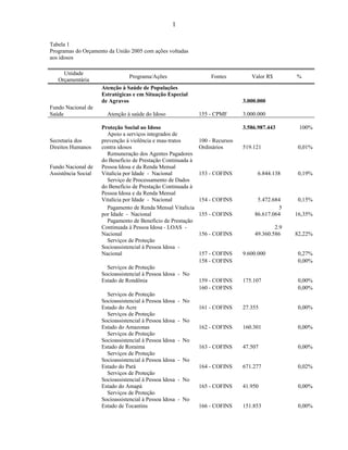 1 
Tabela 1 
Programas do Orçamento da União 2005 com ações voltadas 
aos idosos 
Unidade 
Orçamentária Programa/Ações Fontes Valor R$ % 
Atenção à Saúde de Populações 
Estratégicas e em Situação Especial 
de Agravos 
3.000.000 
Fundo Nacional de 
Saúde Atenção à saúde do Idoso 155 - CPMF 
3.000.000 
Proteção Social ao Idoso 
3.586.987.443 100% 
Secretaria dos 
Direitos Humanos 
Apoio a serviços integrados de 
prevenção à violência e mau-tratos 
contra idosos 
100 - Recursos 
Ordinários 
519.121 0,01% 
Fundo Nacional de 
Assistência Social 
Remuneração dos Agentes Pagadores 
do Benefício de Prestação Continuada à 
Pessoa Idosa e da Renda Mensal 
Vitalícia por Idade - Nacional 153 - COFINS 
6.844.138 0,19% 
Serviço de Processamento de Dados 
do Benefício de Prestação Continuada à 
Pessoa Idosa e da Renda Mensal 
Vitalícia por Idade - Nacional 154 - COFINS 
5.472.684 0,15% 
Pagamento de Renda Mensal Vitalícia 
5 
por Idade - Nacional 155 - COFINS 
86.617.064 16,35% 
Pagamento de Benefício de Prestação 
Continuada à Pessoa Idosa - LOAS - 
Nacional 156 - COFINS 
2.9 
49.360.586 82,22% 
Serviços de Proteção 
Socioassistencial à Pessoa Idosa - 
Nacional 157 - COFINS 
9.600.000 0,27% 
158 - COFINS 0,00% 
Serviços de Proteção 
Socioassistencial à Pessoa Idosa - No 
Estado de Rondônia 159 - COFINS 
175.107 0,00% 
160 - COFINS 0,00% 
Serviços de Proteção 
Socioassistencial à Pessoa Idosa - No 
Estado do Acre 161 - COFINS 
27.355 0,00% 
Serviços de Proteção 
Socioassistencial à Pessoa Idosa - No 
Estado do Amazonas 162 - COFINS 
160.301 0,00% 
Serviços de Proteção 
Socioassistencial à Pessoa Idosa - No 
Estado de Roraima 163 - COFINS 
47.507 0,00% 
Serviços de Proteção 
Socioassistencial à Pessoa Idosa - No 
Estado do Pará 164 - COFINS 
671.277 0,02% 
Serviços de Proteção 
Socioassistencial à Pessoa Idosa - No 
Estado do Amapá 165 - COFINS 
41.950 0,00% 
Serviços de Proteção 
Socioassistencial à Pessoa Idosa - No 
Estado de Tocantins 166 - COFINS 
151.853 0,00% 
 