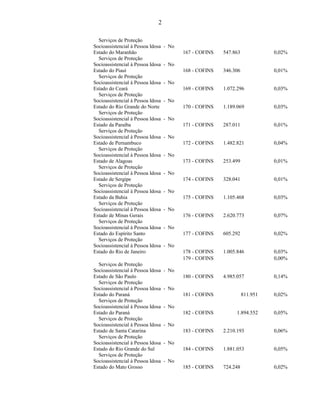 2 
Serviços de Proteção 
Socioassistencial à Pessoa Idosa - No 
Estado do Maranhão 167 - COFINS 
547.863 0,02% 
Serviços de Proteção 
Socioassistencial à Pessoa Idosa - No 
Estado do Piauí 168 - COFINS 
346.306 0,01% 
Serviços de Proteção 
Socioassistencial à Pessoa Idosa - No 
Estado do Ceará 169 - COFINS 
1.072.296 0,03% 
Serviços de Proteção 
Socioassistencial à Pessoa Idosa - No 
Estado do Rio Grande do Norte 170 - COFINS 
1.189.069 0,03% 
Serviços de Proteção 
Socioassistencial à Pessoa Idosa - No 
Estado da Paraíba 171 - COFINS 
287.011 0,01% 
Serviços de Proteção 
Socioassistencial à Pessoa Idosa - No 
Estado de Pernambuco 172 - COFINS 
1.482.821 0,04% 
Serviços de Proteção 
Socioassistencial à Pessoa Idosa - No 
Estado de Alagoas 173 - COFINS 
253.499 0,01% 
Serviços de Proteção 
Socioassistencial à Pessoa Idosa - No 
Estado de Sergipe 174 - COFINS 
328.041 0,01% 
Serviços de Proteção 
Socioassistencial à Pessoa Idosa - No 
Estado da Bahia 175 - COFINS 
1.105.468 0,03% 
Serviços de Proteção 
Socioassistencial à Pessoa Idosa - No 
Estado de Minas Gerais 176 - COFINS 
2.620.773 0,07% 
Serviços de Proteção 
Socioassistencial à Pessoa Idosa - No 
Estado do Espírito Santo 177 - COFINS 
605.292 0,02% 
Serviços de Proteção 
Socioassistencial à Pessoa Idosa - No 
Estado do Rio de Janeiro 178 - COFINS 
1.005.846 0,03% 
179 - COFINS 0,00% 
Serviços de Proteção 
Socioassistencial à Pessoa Idosa - No 
Estado de São Paulo 180 - COFINS 
4.985.057 0,14% 
Serviços de Proteção 
Socioassistencial à Pessoa Idosa - No 
Estado do Paraná 181 - COFINS 
811.951 0,02% 
Serviços de Proteção 
Socioassistencial à Pessoa Idosa - No 
Estado do Paraná 182 - COFINS 
1.894.552 0,05% 
Serviços de Proteção 
Socioassistencial à Pessoa Idosa - No 
Estado de Santa Catarina 183 - COFINS 
2.210.193 0,06% 
Serviços de Proteção 
Socioassistencial à Pessoa Idosa - No 
Estado do Rio Grande do Sul 184 - COFINS 
1.881.053 0,05% 
Serviços de Proteção 
Socioassistencial à Pessoa Idosa - No 
Estado do Mato Grosso 185 - COFINS 
724.248 0,02% 
 