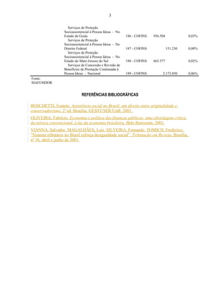 3 
Serviços de Proteção 
Socioassistencial à Pessoa Idosa - No 
Estado de Goiás 186 - COFINS 
956.504 0,03% 
Serviços de Proteção 
Socioassistencial à Pessoa Idosa - No 
Distrito Federal 187 - COFINS 
151.230 0,00% 
Serviços de Proteção 
Socioassistencial à Pessoa Idosa - No 
Estado do Mato Grosso do Sul 188 - COFINS 
665.577 0,02% 
Serviços de Concessão e Revisão de 
Benefícios de Prestação Continuada à 
Pessoa Idosa - Nacional 189 - COFINS 
2.173.850 0,06% 
Fonte: 
SIAFI/SIDOR 
REFERÊNCIAS BIBLIOGRÁFICAS 
BOSCHETTI, Ivanete. Assistência social no Brasil: um direito entre originalidade e 
conservadorismo. 2a ed. Brasília: GESST/SER/UnB, 2003. 
OLIVEIRA, Fabrício. Economia e política das finanças públicas: uma abordagem crítica 
da teórica convencional, à luz da economia brasileira. Belo Horizonte, 2001. 
VIANNA, Salvador. MAGALHÃES, Luís. SILVEIRA, Fernando. TOMICH, Frederico. 
“Sistema tributário no Brasil reforça desigualdade social”. Tributação em Revista, Brasília, 
nº 36, abril e junho de 2001. 
 