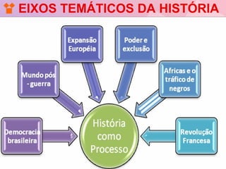EIXOS TEMÁTICOS DA HISTÓRIA
 