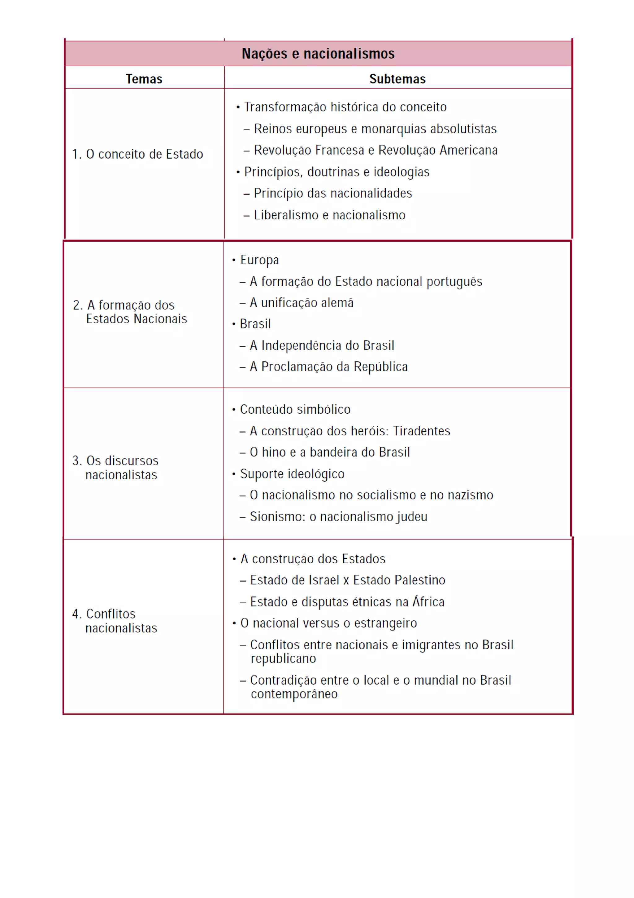 Eixos temáticos história