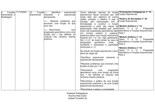 II. Funções
Elementares e
Modelagem
5. Funções 12. Função
Exponencial
12.1. Identificar exponencial
crescente e exponencial
decrescente.
12.2. Resolver problemas que
envolvam uma função do tipo
y(x)= kax.
12.3. Reconhecer uma
progressão geométrica como uma
função y(x) = kax definida no
conjunto dos números inteiros
positivos.
^Uma definição rigorosa da função
exponencial requer conceitos que vão
muito além dos objetivos do ensino
médio, portanto o objetivo é usar a
intuição, sem preocupação com a
formalização e construir a função
exponencial a partir das regras de
potenciação. Vale ressaltar que, assim
como nas progressões geométricas dado
um número positivo b, qualquer,
podemos definir uma função exponencial
fazendo f(x) = bx
. Ou, mais geralmente,
f(x) = k bx
, de modo similar ao caso da
progressão geométrica, onde a
constante k representa a quantidade
inicial para x = 0.
No estudo da função exponencial o aluno
deve ser capaz de:
^Identificar exponencial crescente e
exponencial decrescente.
^Resolver problemas que envolvam uma
função do tipo y(x) = kax
.
^Reconhecer uma progressão
geométrica como uma função da forma
y(x) = kax
definida no conjunto dos
números inteiros positivos.
^Reconhecer o gráfico de uma função
exponencial crescente e de uma função
exponencial decrescente.
^Reconhecer e aplicar a propriedade
^Orientações Pedagógicas n° 12:
Função Exponencial.
^Roteiro de Atividades n° 30:
Função Exponencial.
^Módulo Didático n° 14:
Tópico 11 e 12 - Progressão
Geométrica e Funções Exponenciais -
Parte 1
^Módulo Didático n° 15:
Tópico 11 e 12 - Progressão
Geométrica e Funções Exponenciais -
Parte 2
^Módulo Didático n° 16:
Tópico 11 e 12 - Progressão
Geométrica e Funções Exponenciais -
Parte 3
Analistas Pedagógicos:
Ruanna Reis Guido
Isabela Forastieri de
Carvalho
 