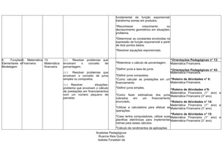 fundamental da função exponencial:
transforma somas em produtos.
^Reconhecer crescimento ou
decrescimento geométrico em situações-
problema.
^Determinar as constantes envolvidas na
expressão da função exponencial a partir
de dois pontos dados.
^Resolver equações exponenciais.
II. Funções
Elementares e
Modelagem
6. Matemática
Financeira
13.
Matemática
financeira
13.1. Resolver problemas que
envolvam o conceito de
porcentagem.
13.2. Resolver problemas que
envolvam o conceito de juros
simples ou compostos.
13.3. Resolver situações-
problema que envolvam o cálculo
de prestações em financiamentos
com um número pequeno de
parcelas.
^Relembrar o cálculo de porcentagem.
^Definir juros e taxa de juros.
^Definir juros compostos.
^Como calcular as prestações em um
financiamento.
^Definir juros simples.
^Como fazer estimativas dos juros
cobrados em um financiamento
anunciado.
^Utilizar a calculadora para efetuar as
operações.
^Caso tenha computadores, utilizar suas
planilhas eletrônicas para implementar
rotinas para esses cálculos.
^Cálculo de rendimentos de aplicações
^Orientações Pedagógicas n° 13:
Matemática Financeira.
^Orientações Pedagógicas n° 43:
Matemática Financeira.
^Roteiro de Atividades n° 6:
Matemática Financeira.
^Roteiro de Atividades n°9:
Matemática Financeira (1° ano) e
Matemática Financeira (3° ano).
^Roteiro de Atividades n° 14:
Matemática Financeira (1° ano) e
Matemática Financeira (3° ano).
^Roteiro de Atividades n° 15:
Matemática Financeira (1° ano) e
Matemática Financeira (3° ano).
Analistas Pedagógicos:
Ruanna Reis Guido
Isabela Forastieri de
Carvalho
 