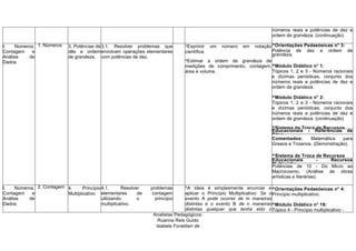 números reais e potências de dez e
ordem de grandeza. (continuação)
I. Números,
Contagem e
Análise de
Dados
1. Números 3. Potências de
dês e ordem
de grandeza.
3.1. Resolver problemas que
envolvam operações elementares
com potências de dez.
^Exprimir um número em notação
científica.
^Estimar a ordem de grandeza de
medições de comprimento, contagem,
área e volume.
^Orientações Pedaeóeicas n° 3:
Potência de dez e ordem de
grandeza.
^Módulo Didático n° 1:
Tópicos 1, 2 e 3 - Números racionais
e dízimas periódicas, conjunto dos
números reais e potências de dez e
ordem de grandeza.
^Módulo Didático n° 2:
Tópicos 1, 2 e 3 - Números racionais
e dízimas periódicas, conjunto dos
números reais e potências de dez e
ordem de grandeza. (continuação)
^Sistema de Troca de Recursos
Educacionais - Referências de
Sites
Comentados: Matemática para
Greaos e Troianos. (Demonstração).
^Sistema de Troca de Recursos
Educacionais - Recursos
Multimídia:Potências de 10 - Do Micro ao
Macrocosmo. (Análise de obras
artísticas e literárias).
I. Números,
Contagem e
Análise de
Dados
2. Contagem 4. Princípio
Multiplicativo
4.1. Resolver problemas
elementares de contagem
utilizando o princípio
multiplicativo.
^A ideia é simplesmente enunciar e
aplicar o Princípio Multiplicativo: Se o
evento A pode ocorrer de m maneiras
distintas e o evento B de n maneiras
distintas qualquer que tenha sido o
resultado de A, então o
^Orientações Pedaeóeicas n° 4:
Princípio multiplicativo.
^Módulo Didático n° 19:
Tópico 4 - Princípio multiplicativo -
Analistas Pedagógicos:
Ruanna Reis Guido
Isabela Forastieri de
Carvalho
 