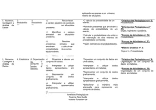 aplicando-se apenas a um universo
restrito de situações.
I. Números,
Contagem e
Análise de
Dados
3.
Probabilida
de
5.
Probabilida
de
5.1. Reconhecer
o caráter aleatório de variáveis
em situações-
problema.
5.2. Identificar o espaço
amostral em situações-
problema.
5.3. Resolver
problemas simples que
envolvam o cálculo de
probabilidade de eventos
equiprováveis.
5.4. Utilizar o princípio
multiplicativo no cálculo de
probabilidades.
^O cálculo da probabilidade de um
evento;
^Resolver problemas que envolvam o
cálculo da probabilidade de um
evento;
^Calcular a probabilidade da união e
da interseção de dois eventos de
probabilidade conhecida;
^Fazer estimativas de probabilidades.
^Orientações Pedagógicas n° 5:
Probabilidade.
^Orientações Pedagógicas n°
47:
Elipse, hipérbole e parábola.
^Roteiro de Atividades n° 12:
Probabilidade.
^Roteiro de Atividades n° 13:
Probabilidade.
^Módulo Didático n° 3:
Tópico 5 - Probabilidade.
I. Números,
Contagem e
Análise de
Dados
4. Estatística 6. Organização
de u
mconjunto d
e
dados e
mtabelas.
6.1. Organizar e tabular um
conjunto de dados.
6.2. Interpretar e utilizar
dados apresentados em
tabelas.
6.3. Representar um
conjunto de dados
graficamente.
6.4. Interpretar e utilizar
dados apresentados
graficamente.
6.5. ___________________________
Selecionar a maneira mais
adequada para representar
um conjunto de dados._______
^Organizar um conjunto de dados em
uma tabela;
^Interpretar e utilizar dados
apresentados em tabelas;
^Representar um conjunto de dados
graficamente;
^Interpretar e utilizar dados
apresentados graficamente;
^Selecionar a maneira mais
adequada para representar um
conjunto de dados;
^Orientações Pedagógicas n° 6:
Organização de um conjunto de
dados em tabelas.
^Roteiro de Atividades n° 10:
Organização de um conjunto de
dados em tabelas.
Analistas Pedagógicos:
Ruanna Reis Guido
Isabela Forastieri de
Carvalho
 