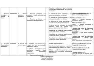 ^Resolver problemas que envolvam
informações apresentadas em gráficos
ou tabelas.
I. Números,
Contagem e
Análise de
Dados
4. Estatística 7. Médias
aritmética e
geométrica
7.1. Resolver problemas que
envolvam a média aritmética ou
ponderada.
7.2. Resolver problemas que
envolvam a média geométrica.
^A definição da média aritmética e o seu
cálculo em situações numéricas;
^A definição da média ponderada e o seu
cálculo em situações numéricas;
^A definição da média geométrica e o
seu cálculo em situações numéricas;
^Critérios para a utilização da média
aritmética como um número que
representa um conjunto de dados;
^Resolução de problemas que envolvem
o cálculo da média aritmética;
^Resolução de problemas que envolvem
o cálculo da média ponderada;
^Resolução de problemas que envolvem
o cálculo da média geométrica.
^Orientações Pedagógicas n° 7:
Média aritmética e geométrica.
^Módulo Didático n° 8:
Tópico 7 - Médias aritmética e
geométrica - Parte 1
^Módulo Didático n° 9:
Tópico 7 - Médias aritméticas e
geométrica - Parte 2.
^Sistema de Troca de Recursos
Educacionais - Roteiro de
Atividades:
Matemática e Copa: Média Aritmética
e Gráficos.
^Sistema de Troca de Recursos
Educacionais - Textos para
Alunos:
Média Geométrica. (Aula expositiva).
II. Funções
Elementares e
Modelagem
5. Funções 8. Função do
primeiro grau.
8.1. Identificar uma função linear
a partir de sua representação
algébrica ou gráfica.
8.2. Utilizar a função linear para
representar relações entre
grandezas diretamente
proporcionais.
8.3. Reconhecer funções do
Deve-se ensinar o aluno a:
^Identificar uma função linear a partir de
sua representação algébrica ou gráfica.
^Utilizar a função linear para representar
relações entre grandezas diretamente
proporcionais.
^Orientações Pedaeóeicas n° 8:
Funções do primeiro grau.
^Roteiro de Atividades n° 18:
Função do primeiro grau.
^Módulo Didático n° 4:
Tópico 8 - Função do segundo grau -
Parte 1.
Analistas Pedagógicos:
Ruanna Reis Guido
Isabela Forastieri de
Carvalho
 
