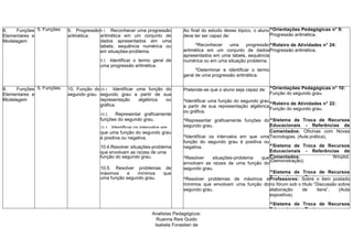 II. Funções
Elementares e
Modelagem
5. Funções 9. Progressão
aritmética.
9.1. Reconhecer uma progressão
aritmética em um conjunto de
dados apresentados em uma
tabela, sequência numérica ou
em situações-problema.
9.2. Identificar o termo geral de
uma progressão aritmética.
Ao final do estudo desse tópico, o aluno
deve ter ser capaz de:
^Reconhecer uma progressão
aritmética em um conjunto de dados
apresentados em uma tabela, sequência
numérica ou em uma situação problema.
^Determinar e identificar o termo
geral de uma progressão aritmética.
^Orientações Pedagógicas n° 9:
Progressão aritmética.
^Roteiro de Atividades n° 24:
Progressão aritmética.
II. Funções
Elementares e
Modelagem
5. Funções 10. Função do
segundo grau.
10.1. Identificar uma função do
segundo grau a partir de sua
representação algébrica ou
gráfica.
10.2. Representar graficamente
funções do segundo grau.
10.3. Identificar os intervalos em
Pretende-se que o aluno seja capaz de:
^Identificar uma função do segundo grau
a partir de sua representação algébrica
ou gráfica.
^Representar graficamente funções do
segundo grau.
^Orientações Pedagógicas n° 10:
Função do segundo grau.
^Roteiro de Atividades n° 22:
Função do segundo grau.
^Sistema de Troca de Recursos
Educacionais - Referências de
Sitesque uma função do segundo grau
é positiva ou negativa.
10.4.Resolver situações-problema
que envolvam as raízes de uma
^Identificar os intervalos em que uma
função do segundo grau é positiva ou
negativa.
Comentados: Oficinas com Novas
Tecnologias. (Aula prática).
^Sistema de Troca de Recursos
Educacionais - Referências de
Sitesfunção do segundo grau.
10.5. Resolver problemas de
máximos e mínimos que
envolvam
^Resolver situações-problema que
envolvam as raízes de uma função do
segundo grau.
Comentados: Winplot.
(Demonstração).
^Sistema de Troca de Recursos
Educacionais - Textos parauma função segundo grau. ^Resolver problemas de máximos e
mínimos que envolvam uma função do
segundo grau.
Professores: Sobre o item postado
no fórum sob o título “Discussão sobre
elaboração de itens”. (Aula
expositiva).
^Sistema de Troca de Recursos
Educacionais - Textos para
Analistas Pedagógicos:
Ruanna Reis Guido
Isabela Forastieri de
Carvalho
 