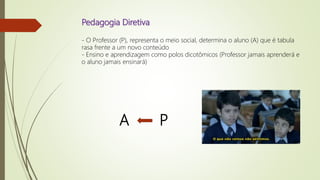 A P
Pedagogia Diretiva
- O Professor (P), representa o meio social, determina o aluno (A) que é tabula
rasa frente a um novo conteúdo
- Ensino e aprendizagem como polos dicotômicos (Professor jamais aprenderá e
o aluno jamais ensinará)
 