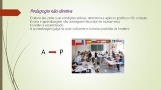 Pedagogia não diretiva
O aluno (A), pelas suas condições prévias, determina a ação do professor (P); omissão
Ensino e aprendizagem não conseguem fecundar-se mutuamente
O poder é escamoteado
A aprendizagem julga-se auto-suficiente e o ensino proibido de interferir
A P
 