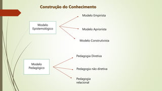 Modelo
Epistemológico
Modelo
Pedagógico
Modelo Empirista
Modelo Apriorista
Modelo Construtivista
Pedagogia Diretiva
Pedagogia não diretiva
Pedagogia
relacional
Construção do Conhecimento
 